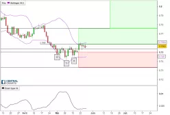 AUD/USD - Journalier