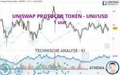 UNISWAP PROTOCOL TOKEN - UNI/USD - 1 uur