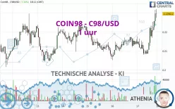 COIN98 - C98/USD - 1 uur