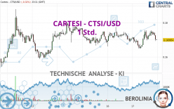 CARTESI - CTSI/USD - 1 Std.