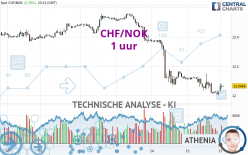 CHF/NOK - 1H