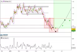 EUR/USD - 4H