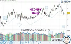 NZD/JPY - Daily