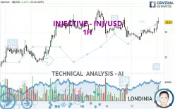 INJECTIVE - INJ/USD - 1H