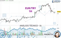 EUR/TRY - 1H