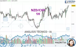 NZD/CHF - 1H