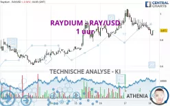 RAYDIUM - RAY/USD - 1 uur