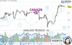 CAD/CZK - 1H