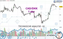 CAD/DKK - 1 uur