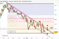 EUR/AUD - 4H