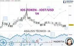 IOS TOKEN - IOST/USD - 1H