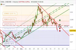 CHILIZ - CHZ/USD - 4H