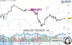 GBP/JPY - 1H