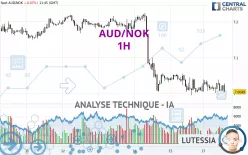 AUD/NOK - 1H