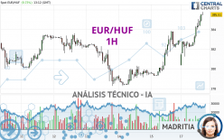 EUR/HUF - 1H