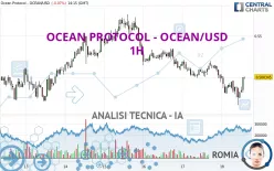 OCEAN PROTOCOL - OCEAN/USD - 1H