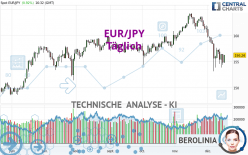 EUR/JPY - Dagelijks