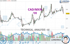 CAD/MXN - 1 uur