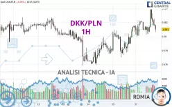 DKK/PLN - 1H