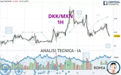 DKK/MXN - 1H