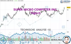 SUPER MICRO COMPUTER INC. - Täglich