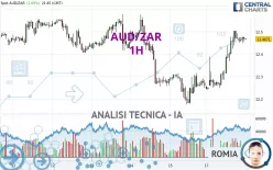 AUD/ZAR - 1H