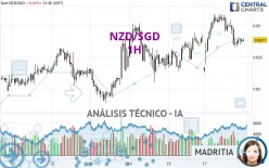 NZD/SGD - 1H