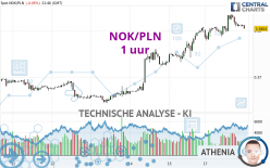 NOK/PLN - 1 uur