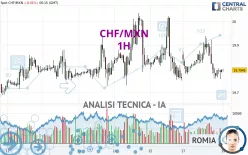 CHF/MXN - 1H