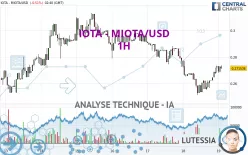 IOTA - MIOTA/USD - 1H