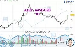 AAVE - AAVE/USD - 1H