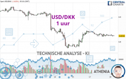 USD/DKK - 1 uur