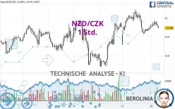 NZD/CZK - 1 Std.