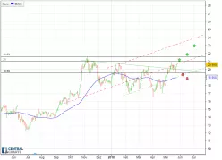 STMICROELECTRONICS - Täglich