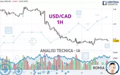 USD/CAD - 1H