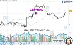 GBP/HKD - 1H