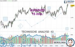 AUD/NZD - 15 min.