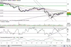 EUR/JPY - 1H