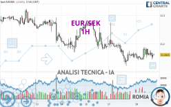 EUR/SEK - 1 Std.