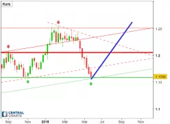 EUR/USD - Wöchentlich