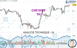 CHF/HUF - 1 uur