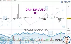 DAI - DAI/USD - 1H