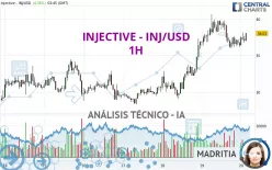 INJECTIVE - INJ/USD - 1H