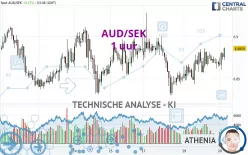 AUD/SEK - 1 uur