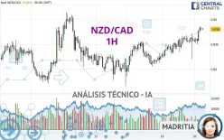 NZD/CAD - 1H