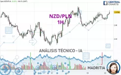 NZD/PLN - 1 uur