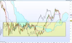 EUR/USD - Weekly