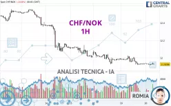 CHF/NOK - 1H