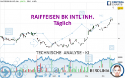 RAIFFEISEN BK INTL INH. - Täglich