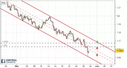 EUR/USD - 4H